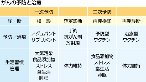 遺伝子検査で がんリスク を診断 免疫療法コンシェルジュ